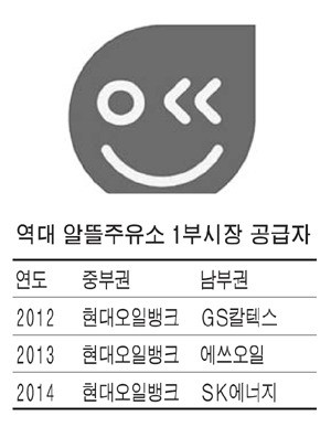 현대오일·SK에너지 알뜰주유소 따내