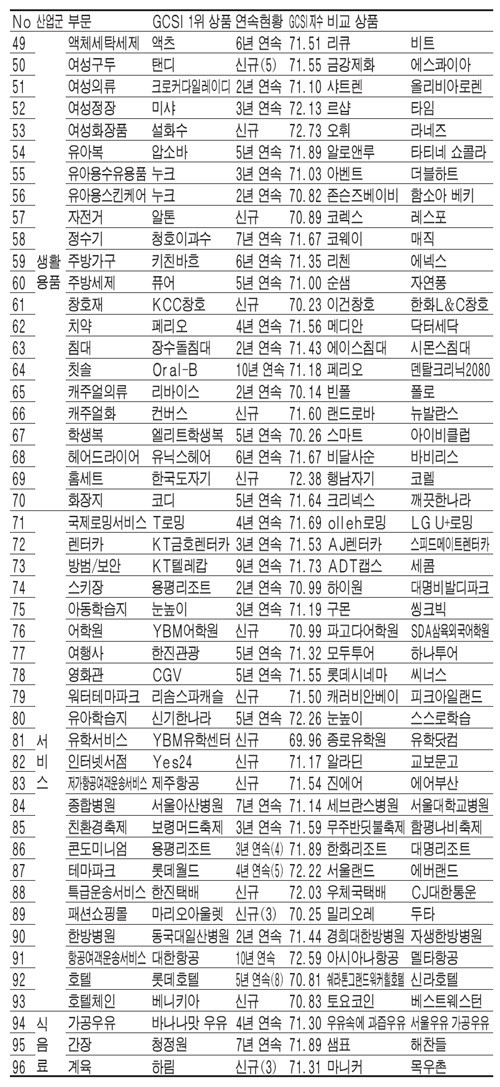 [고객만족 우수기업] 삼성 갤럭시·자이·대한항공 등 10년연속 1위 영예