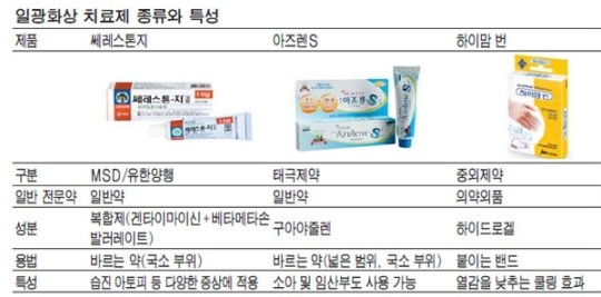 [Medicine] 구릿빛 해변의 여인 피부건강은 `빨간불`