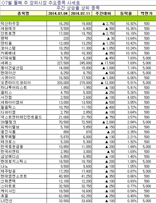 [장외주식 주간시황]IPO 공모 예정인 덕신하우징 17% 올라 주간 최고 상승률 기록