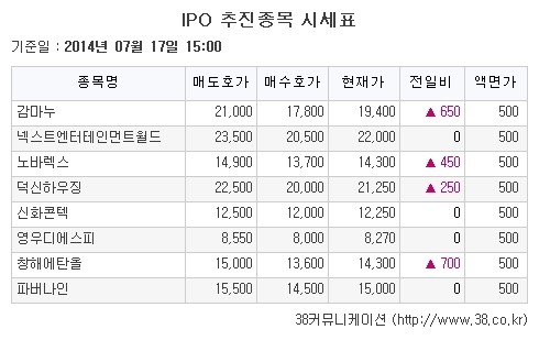 [장외주식시황] IPO주(창해에탄올, 덕신하우징, 감마누, 노바렉스) 신고가 경쟁