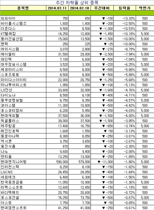 [장외주식 주간시황]IPO 심사 청구기업 노바렉스 16.15% 올라 주간 최고 상승률 기록