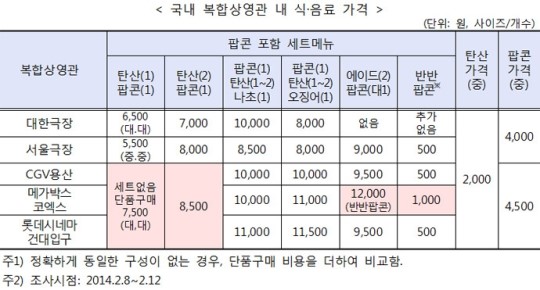 영화 티켓은 물론 매점도 비싼 멀티플렉스 ‘불만’