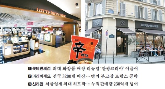 파리바게뜨·롯데면세점·신라면…최고브랜드 별을 따다