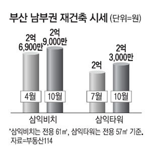 부산 남부 재건축 호재 집값 강세