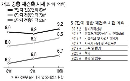 개포 중층단지 4천가구 통합재건축 추진