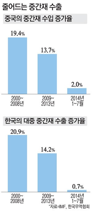 `마이너스 수출` 中이 진원지