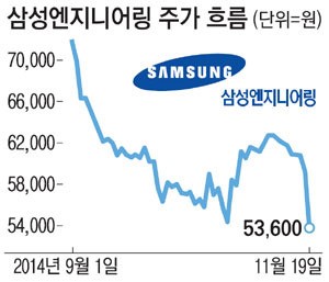 삼성重·엔지니어링 합병 무산