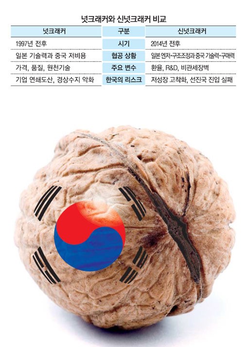 한국이 만들수 없는 영역 쥔 日…한국이 만드는건 다 만드는 中