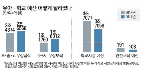 무상급식에 돈 쏟느라 학교 안전은 버렸다