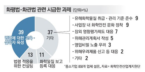 화학물질 규제 코앞인데 中企 아직도 “화평법 몰라”