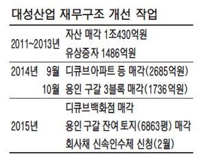대성산업, 디큐브百 팔아 자구 매듭 짓는다