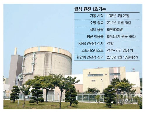 30년 수명다한 월성 1호기 재가동 하나