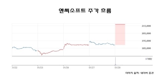증권가, “넥슨 경영참여, 엔씨소프트 주가엔 단기적 호재”