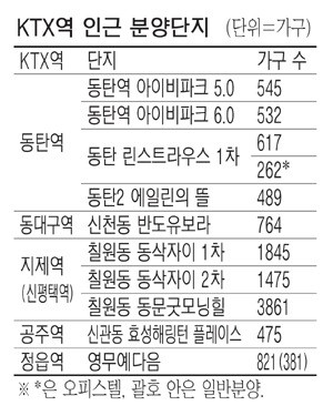 KTX 따라 들뜨는 부동산시장