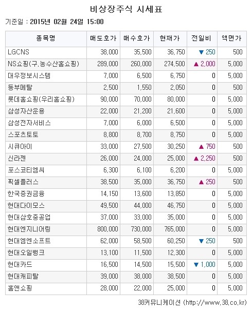 [장외주식시황] 노바렉스 ↑… 티맥스소프트 ’신고가 랠리’