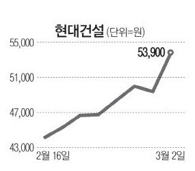 건설·조선·화학 `못난이株` 어깨 편다