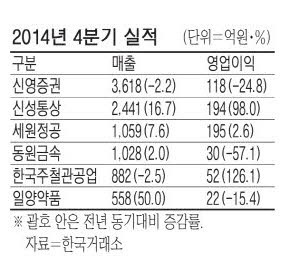 신영證 영업익 25% 급감
