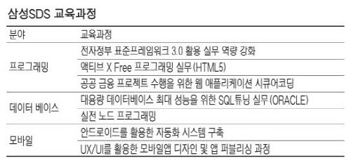 삼성SDS멀티캠퍼스, 미래를 바꾸는 삼성SDS의 IT 무료교육