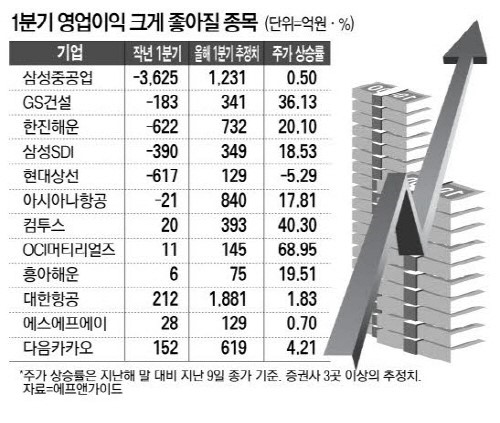 유가하락 효과…항공·해운株 `턴어라운드`