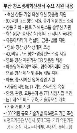 부산창조혁신센터 출범 롯데, 유통채널 이용해 中企 지원
