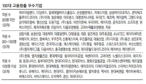 대타협 못하는 노사정 머쓱하게 만든 `고용 우수기업 100곳`