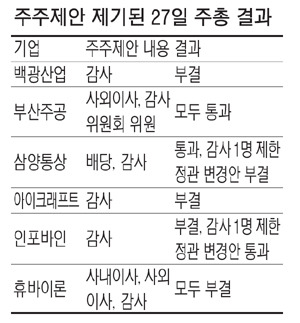 `개미의 힘` 삼양통상 정관변경안 막았다