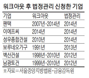 워크아웃 겉도나…법정관리 급증