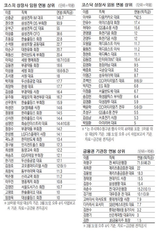 삼성전자 신종균대표 연봉만 146억원 | 인스티즈