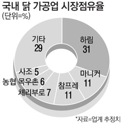 농협, 닭가공업체 체리부로 인수 추진