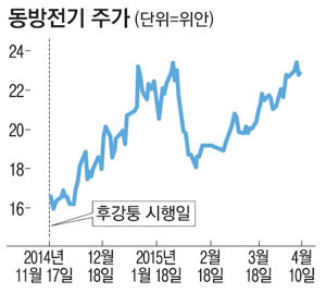 동방전기, 中 원자력발전 수혜…후강퉁 시행후 주가 44%↑