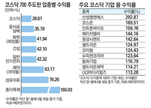 바이오·헬스케어株 일등공신