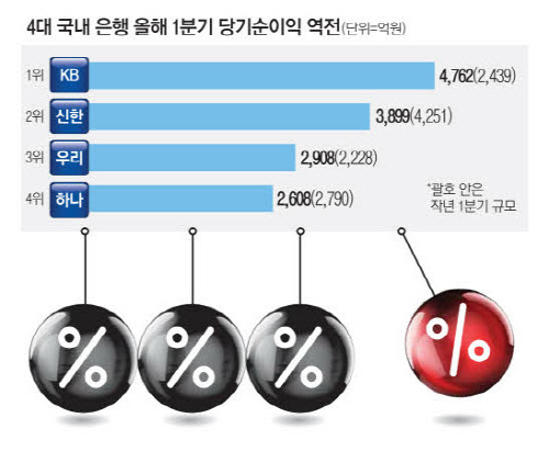 `부업` 재미본 은행들 1분기 잠깐 웃었다