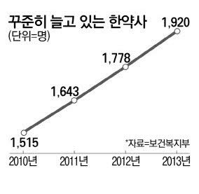 어떻게 생각하세요? 양약 파는 韓약사들