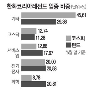 한화코리아레전드 펀드, 되살아난 `레전드`…올들어 20% 수익