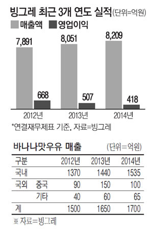 빙그레, 기업인수 등 해외진출 확대할 것
