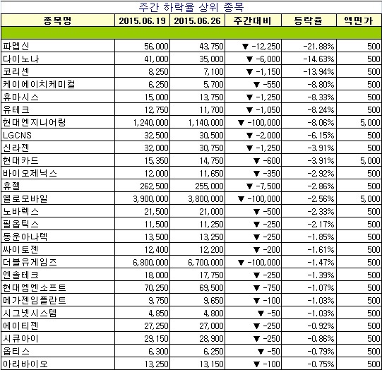 [장외주식 주간시황] 민앤지, 펩트론, 파마리서치, 파인텍 등 IPO주 대거 상승세