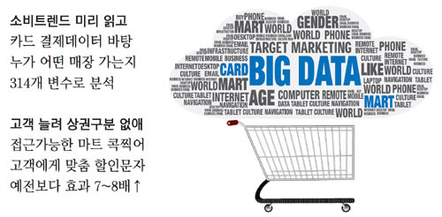 `숨은 고객` 찾아낸 삼성카드 빅데이터 마케팅
