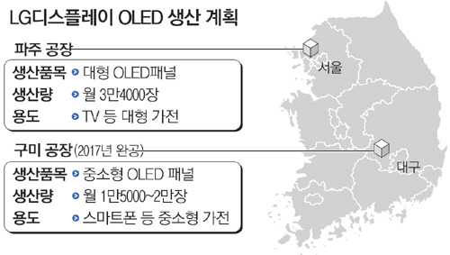 LGD, 파주·구미 올레드 생산체제 구축