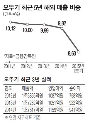 오뚜기, 간편식 열풍…`황제주` 등극할까