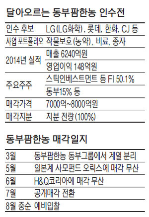 7000억원 동부팜한농 공개매각…LG화학·한화·CJ 인수전 참여