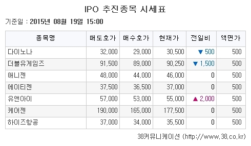 [장외주식시황] 노바렉스, ‘급등’… 장외주식 전반적으로 하락↓