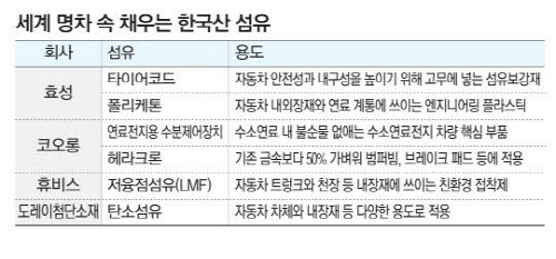 글로벌 車업계, 한국産 섬유에 러브콜
