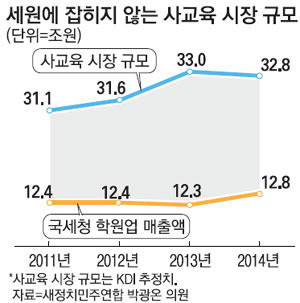`사교육 1번지` 대치동 탈세 정조준