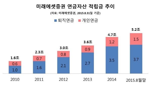 미래에셋證, 연금전문 증권사 도약…키워드는 “고객자산관리”