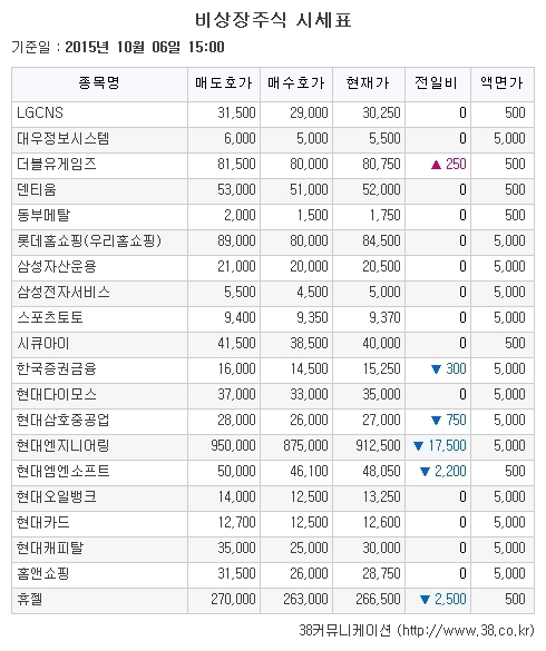 [장외주식시황] 증권신고서 제출한 유앤아이, ↑