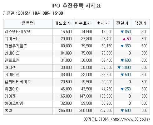 [장외주식시황] IPO주, 약세… 육일씨엔에쓰 ↑