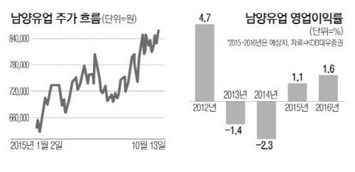 남양유업, 2년만에 흑자…올들어 주가 35%↑