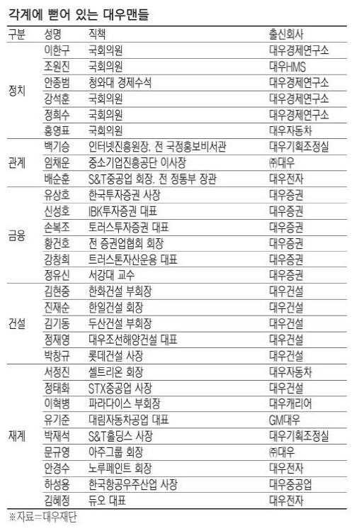 [토요 FOCUS] 살아있네, 대우맨