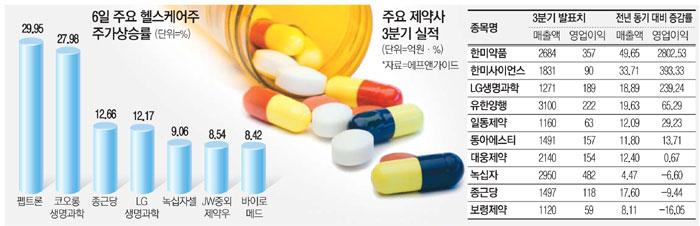 로열티 대박·실적 호전…부활하는 헬스케어株